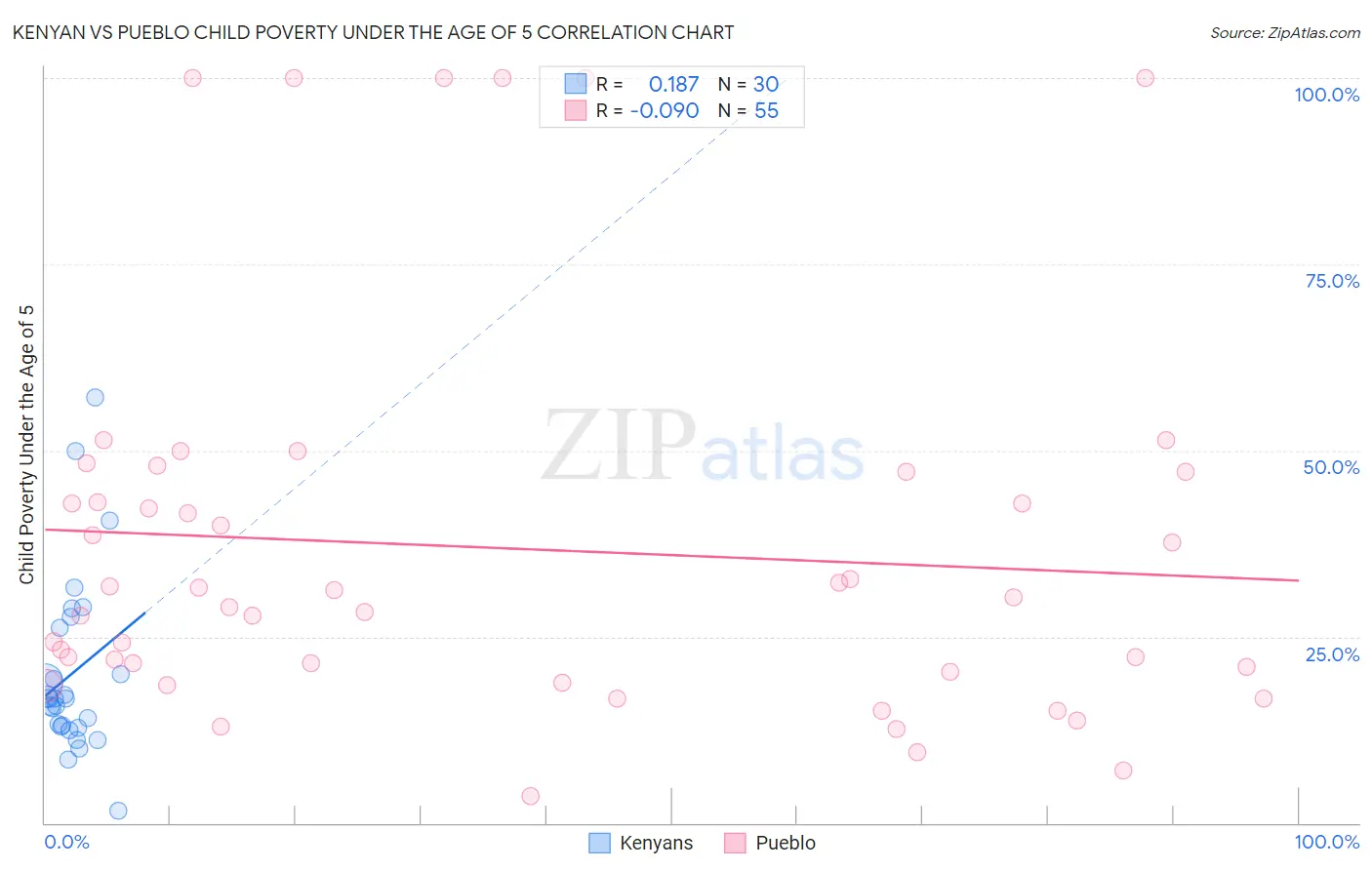 Kenyan vs Pueblo Child Poverty Under the Age of 5