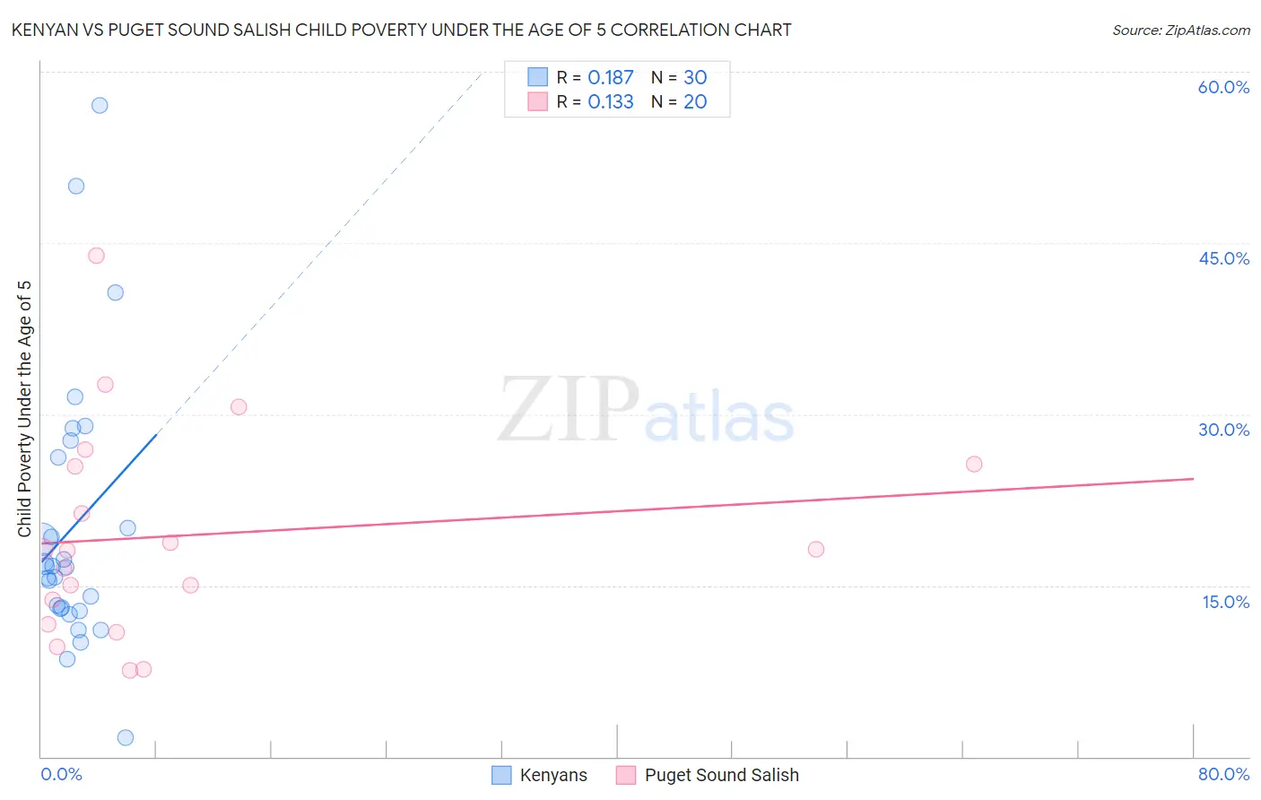 Kenyan vs Puget Sound Salish Child Poverty Under the Age of 5
