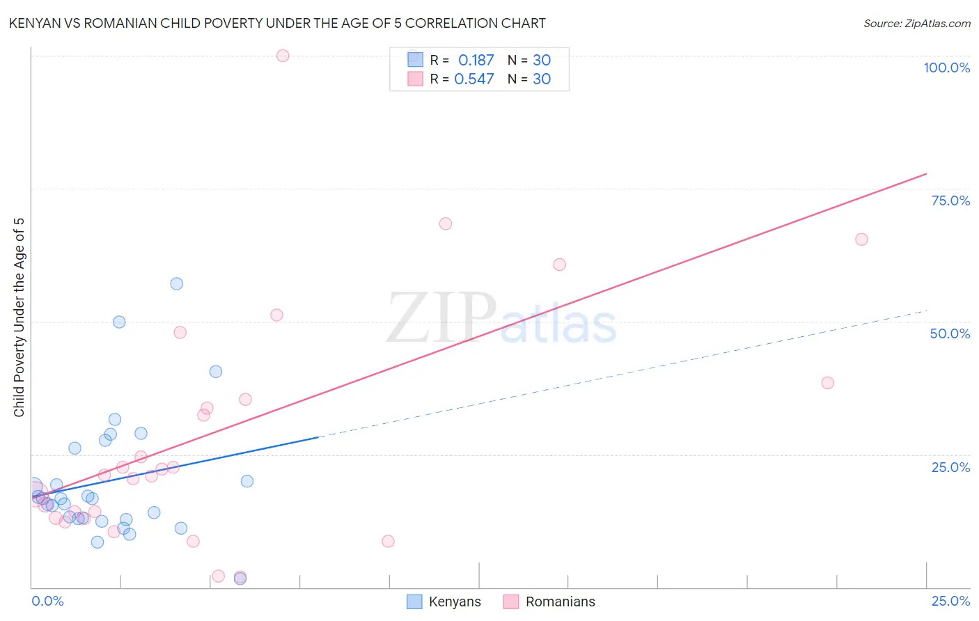 Kenyan vs Romanian Child Poverty Under the Age of 5