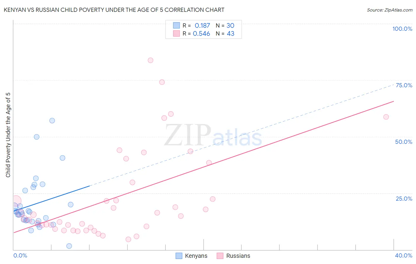 Kenyan vs Russian Child Poverty Under the Age of 5