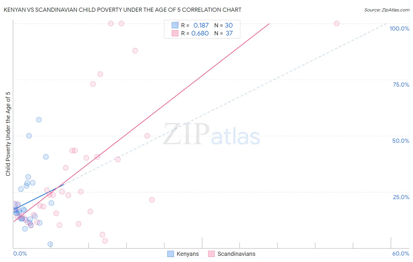 Kenyan vs Scandinavian Child Poverty Under the Age of 5