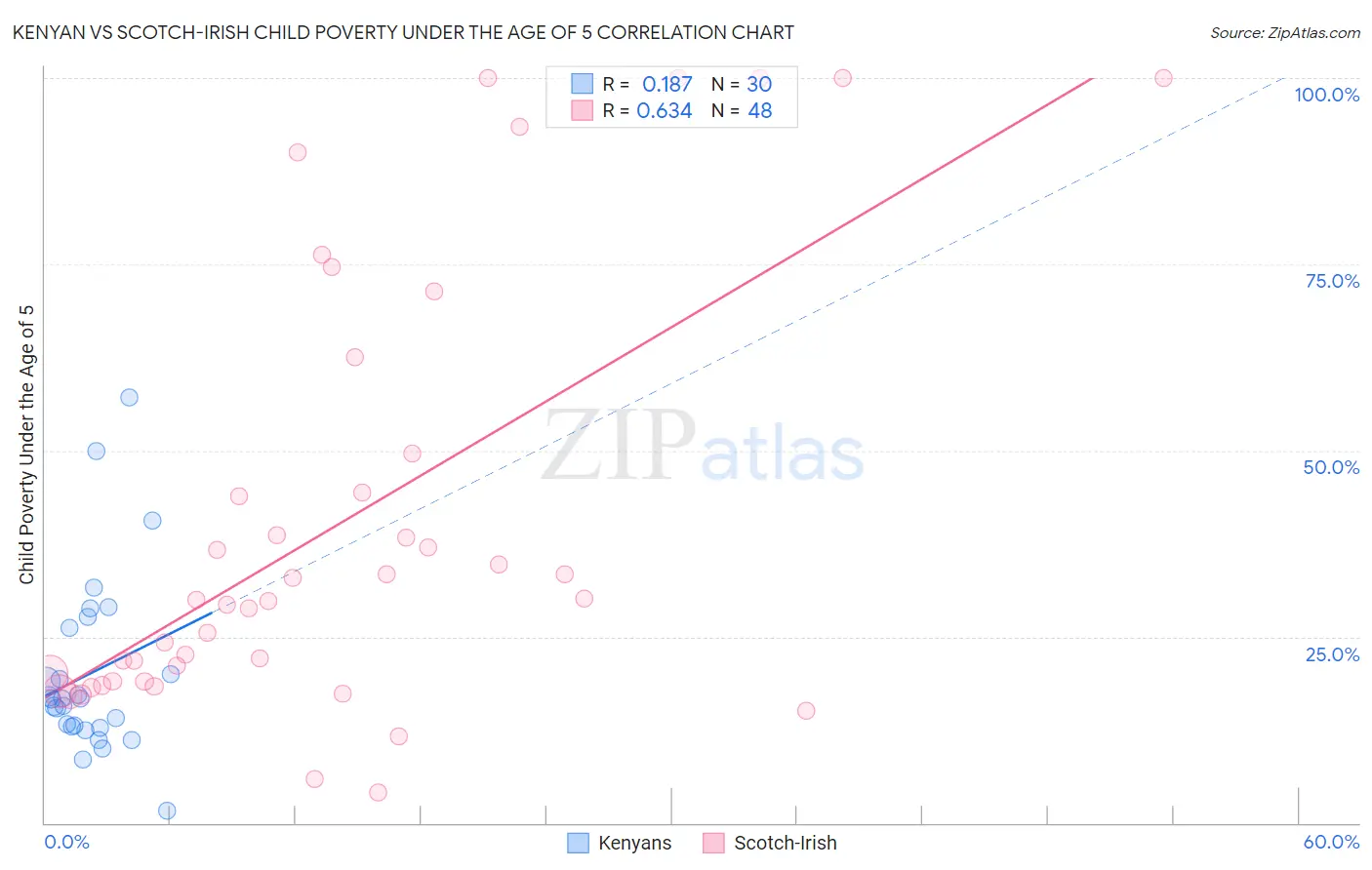 Kenyan vs Scotch-Irish Child Poverty Under the Age of 5