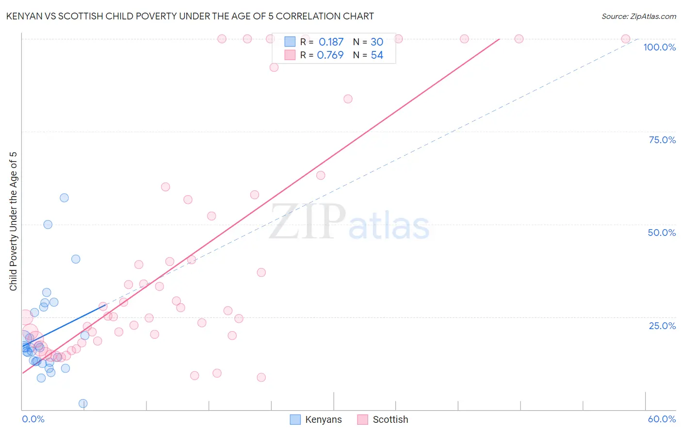 Kenyan vs Scottish Child Poverty Under the Age of 5