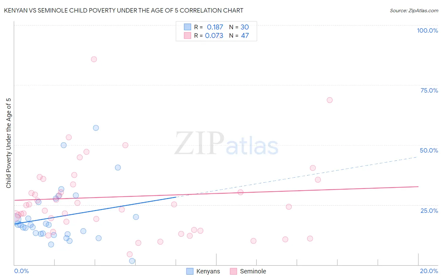 Kenyan vs Seminole Child Poverty Under the Age of 5