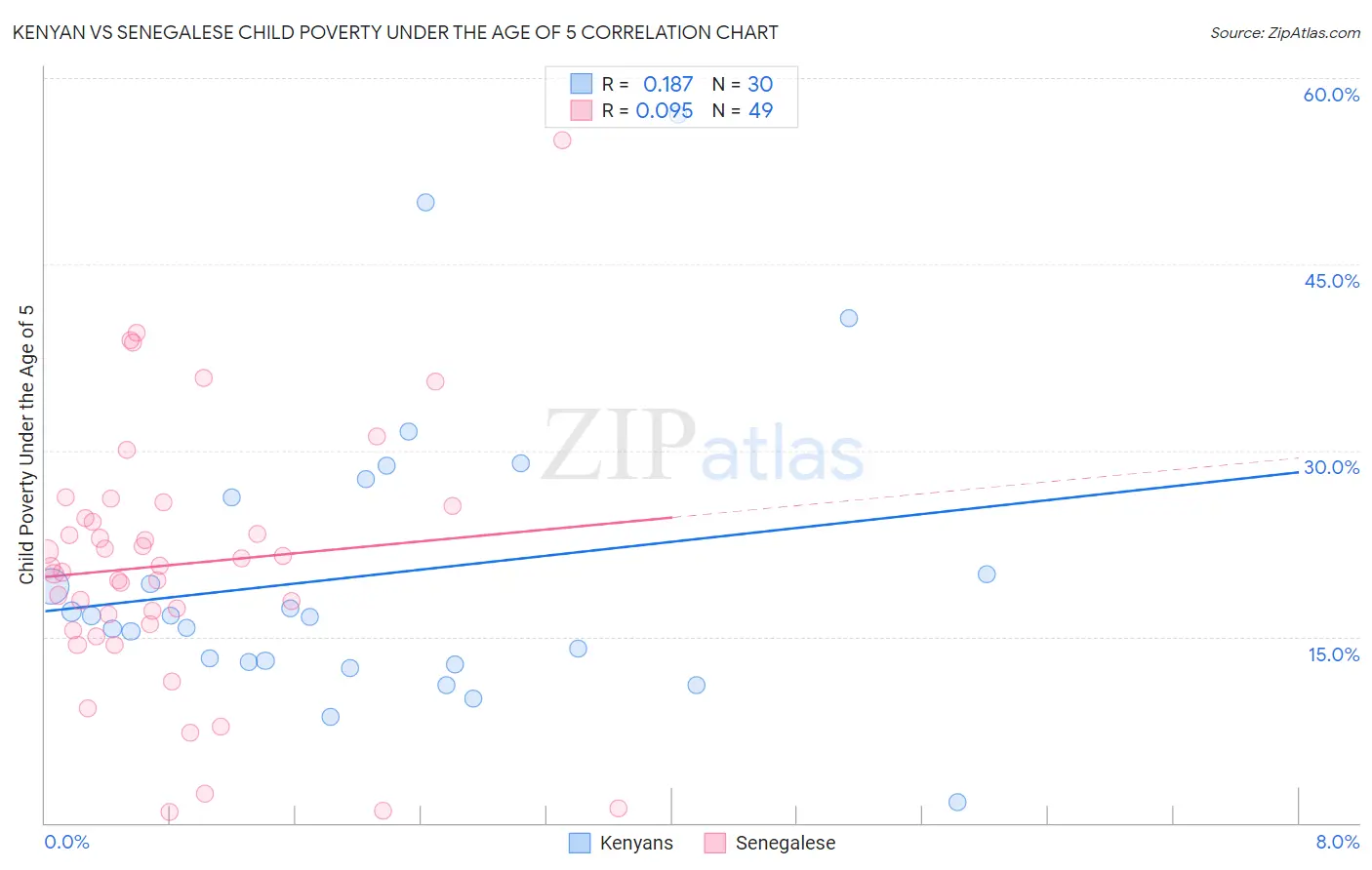 Kenyan vs Senegalese Child Poverty Under the Age of 5