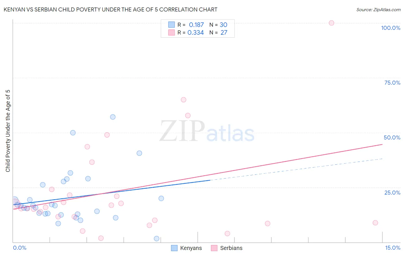 Kenyan vs Serbian Child Poverty Under the Age of 5