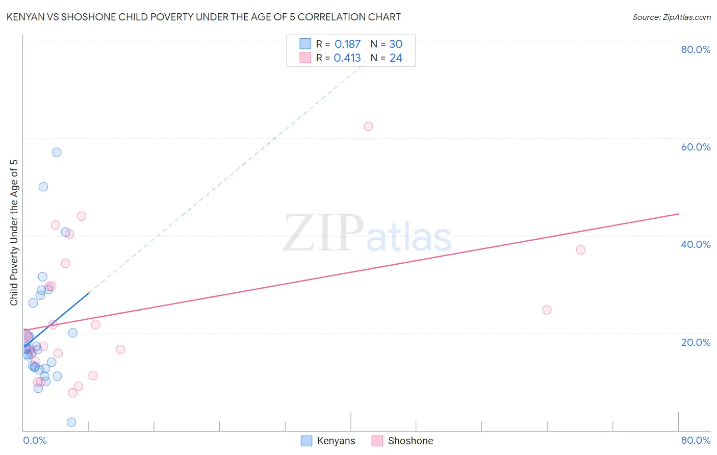 Kenyan vs Shoshone Child Poverty Under the Age of 5