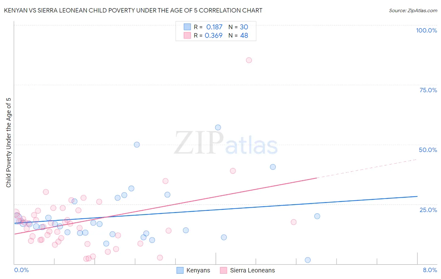 Kenyan vs Sierra Leonean Child Poverty Under the Age of 5