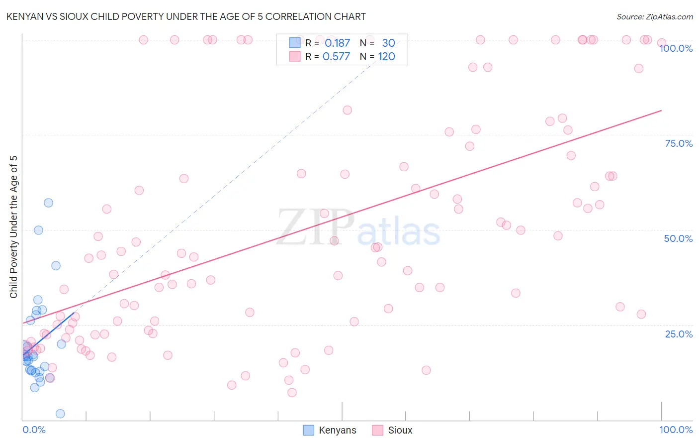 Kenyan vs Sioux Child Poverty Under the Age of 5