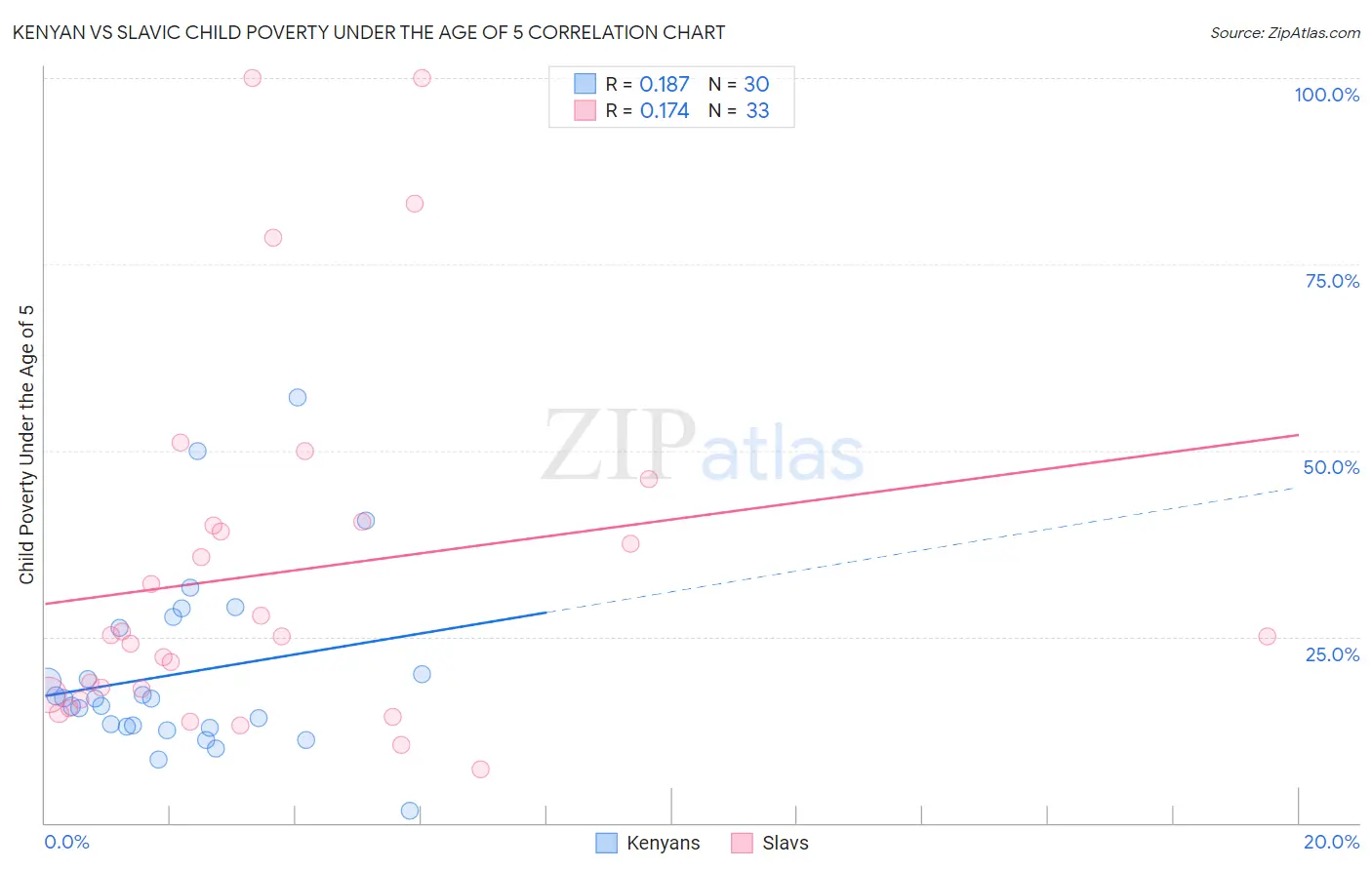 Kenyan vs Slavic Child Poverty Under the Age of 5