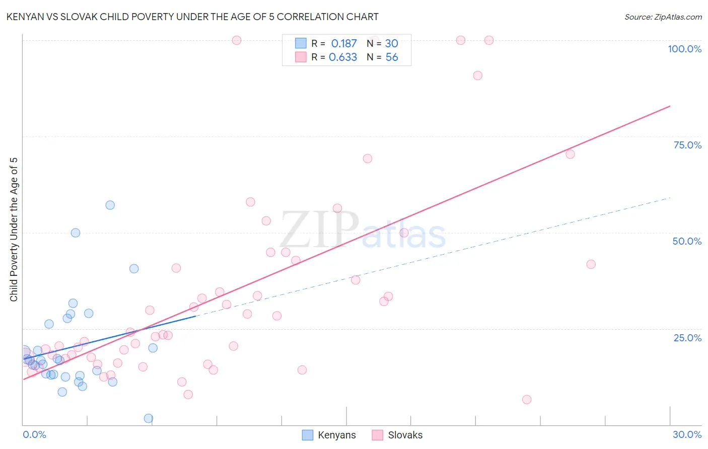 Kenyan vs Slovak Child Poverty Under the Age of 5