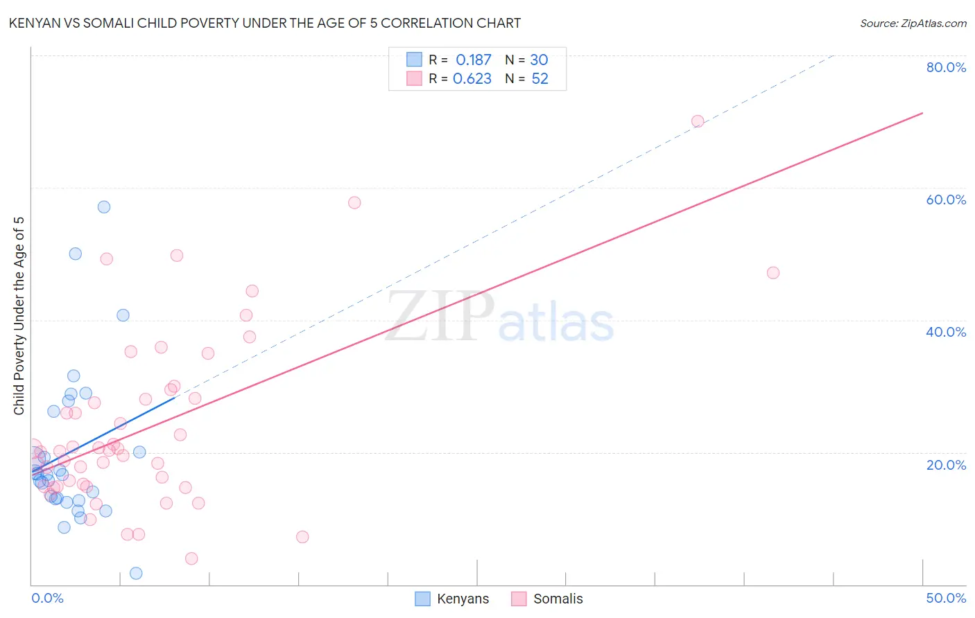 Kenyan vs Somali Child Poverty Under the Age of 5