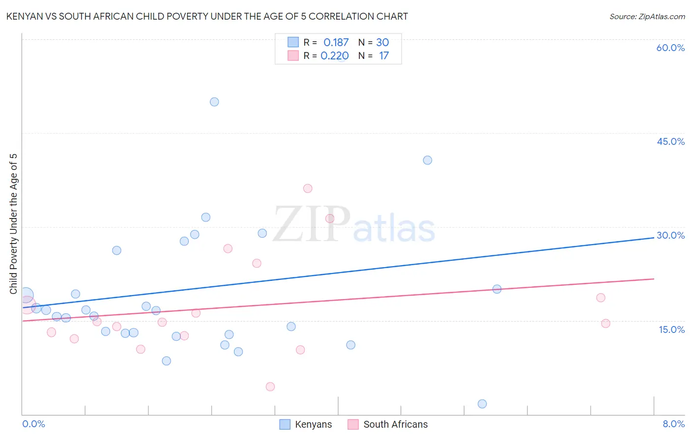 Kenyan vs South African Child Poverty Under the Age of 5