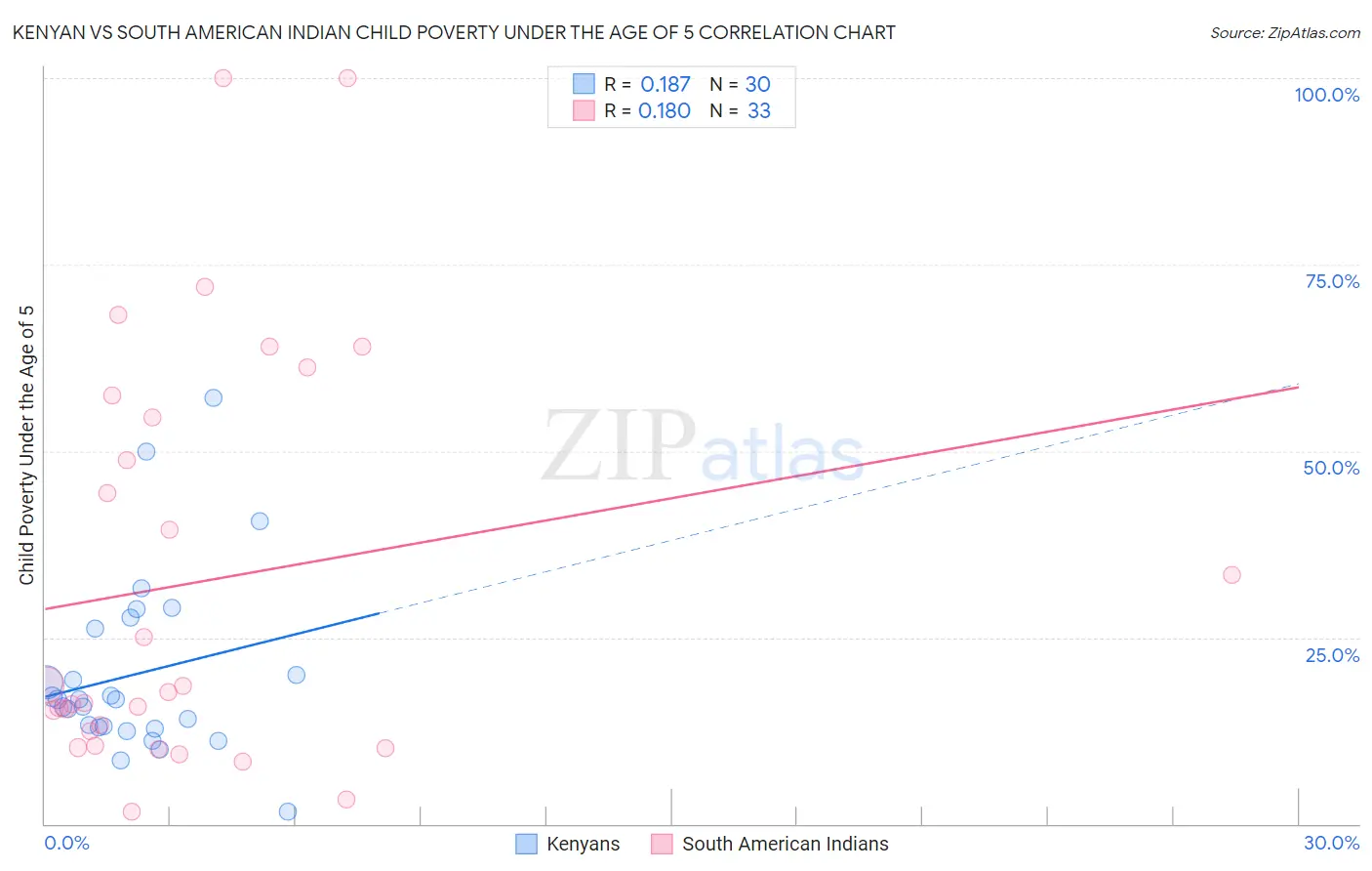 Kenyan vs South American Indian Child Poverty Under the Age of 5
