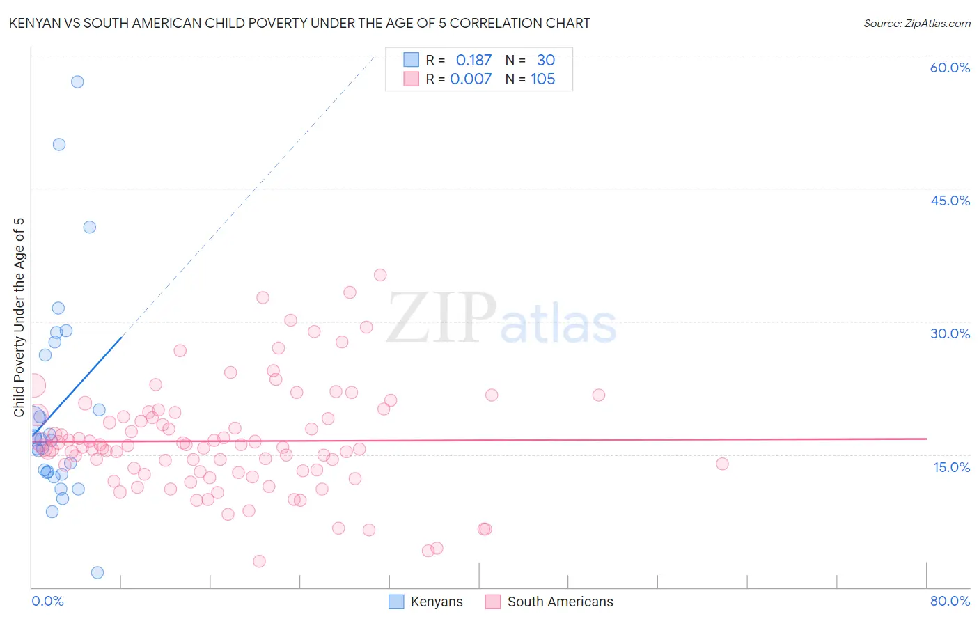 Kenyan vs South American Child Poverty Under the Age of 5