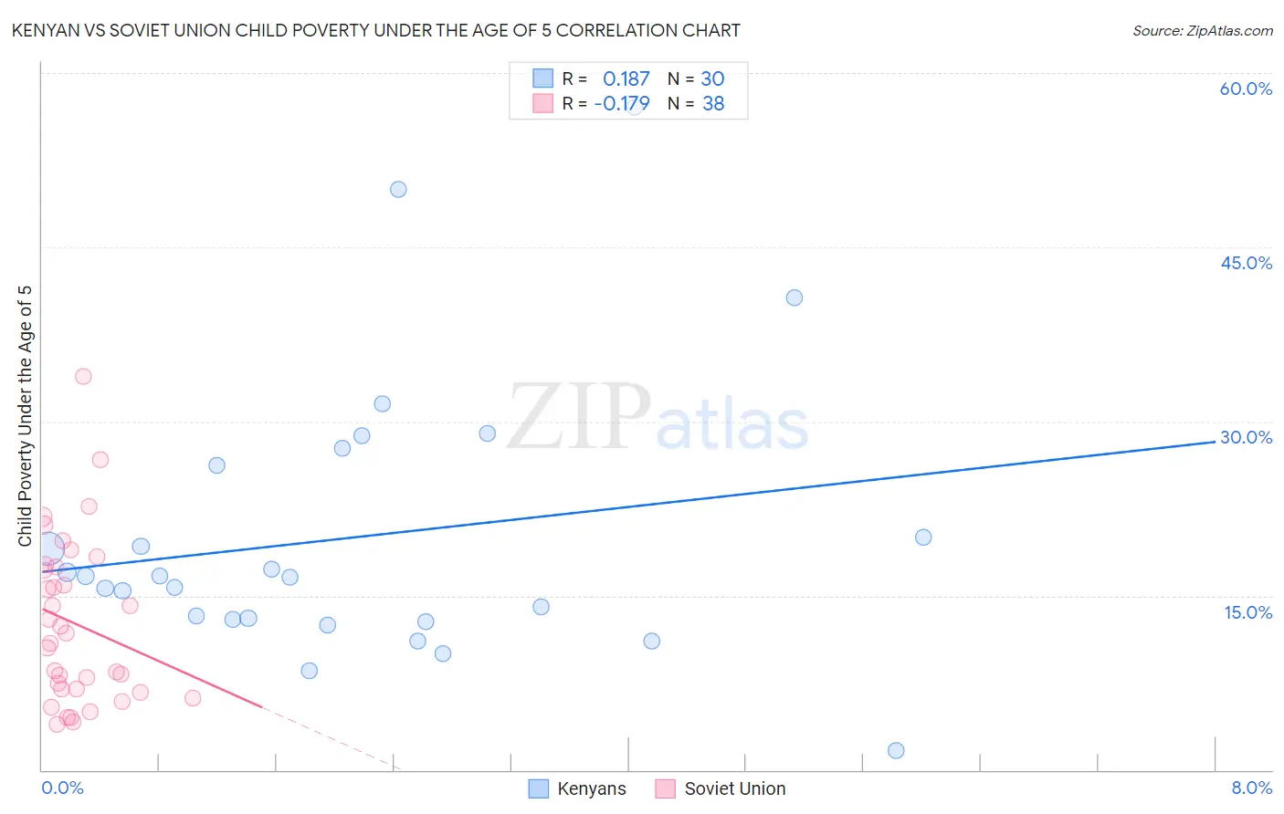 Kenyan vs Soviet Union Child Poverty Under the Age of 5