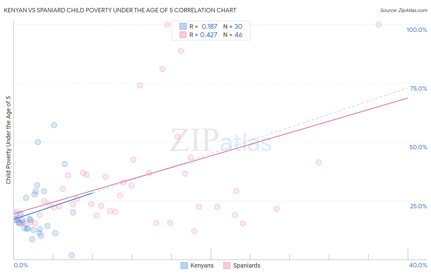 Kenyan vs Spaniard Child Poverty Under the Age of 5