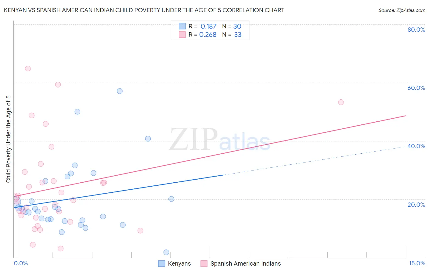 Kenyan vs Spanish American Indian Child Poverty Under the Age of 5