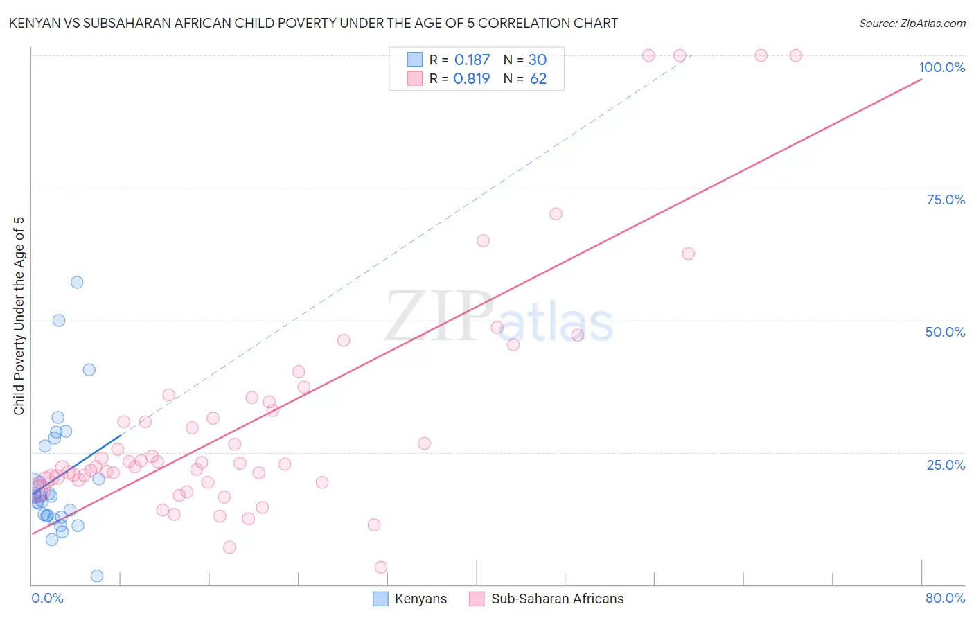 Kenyan vs Subsaharan African Child Poverty Under the Age of 5