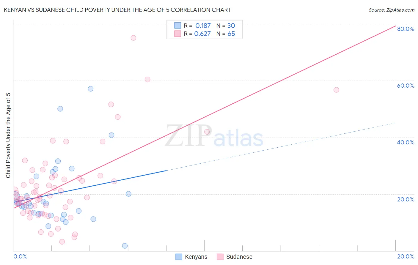 Kenyan vs Sudanese Child Poverty Under the Age of 5