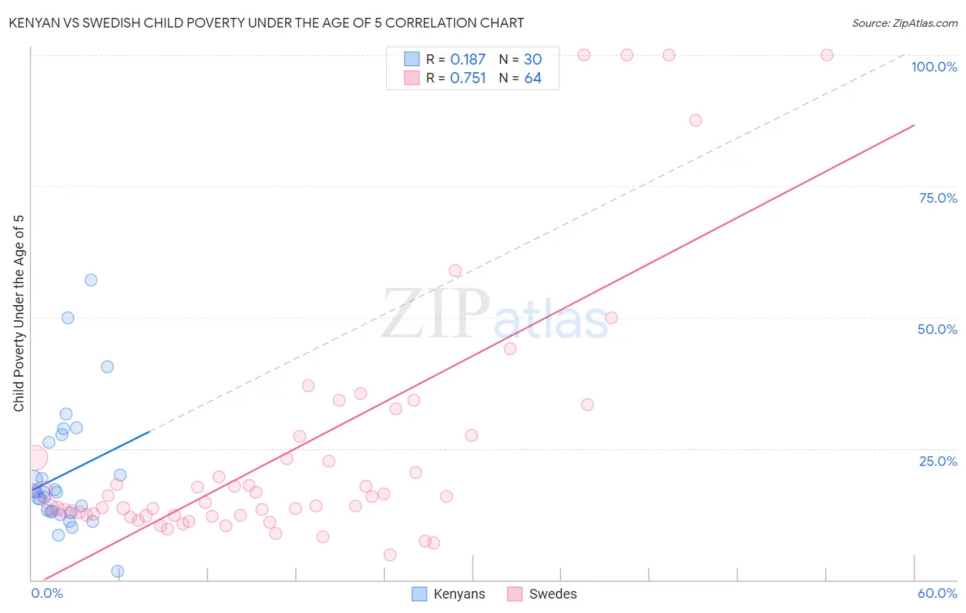 Kenyan vs Swedish Child Poverty Under the Age of 5