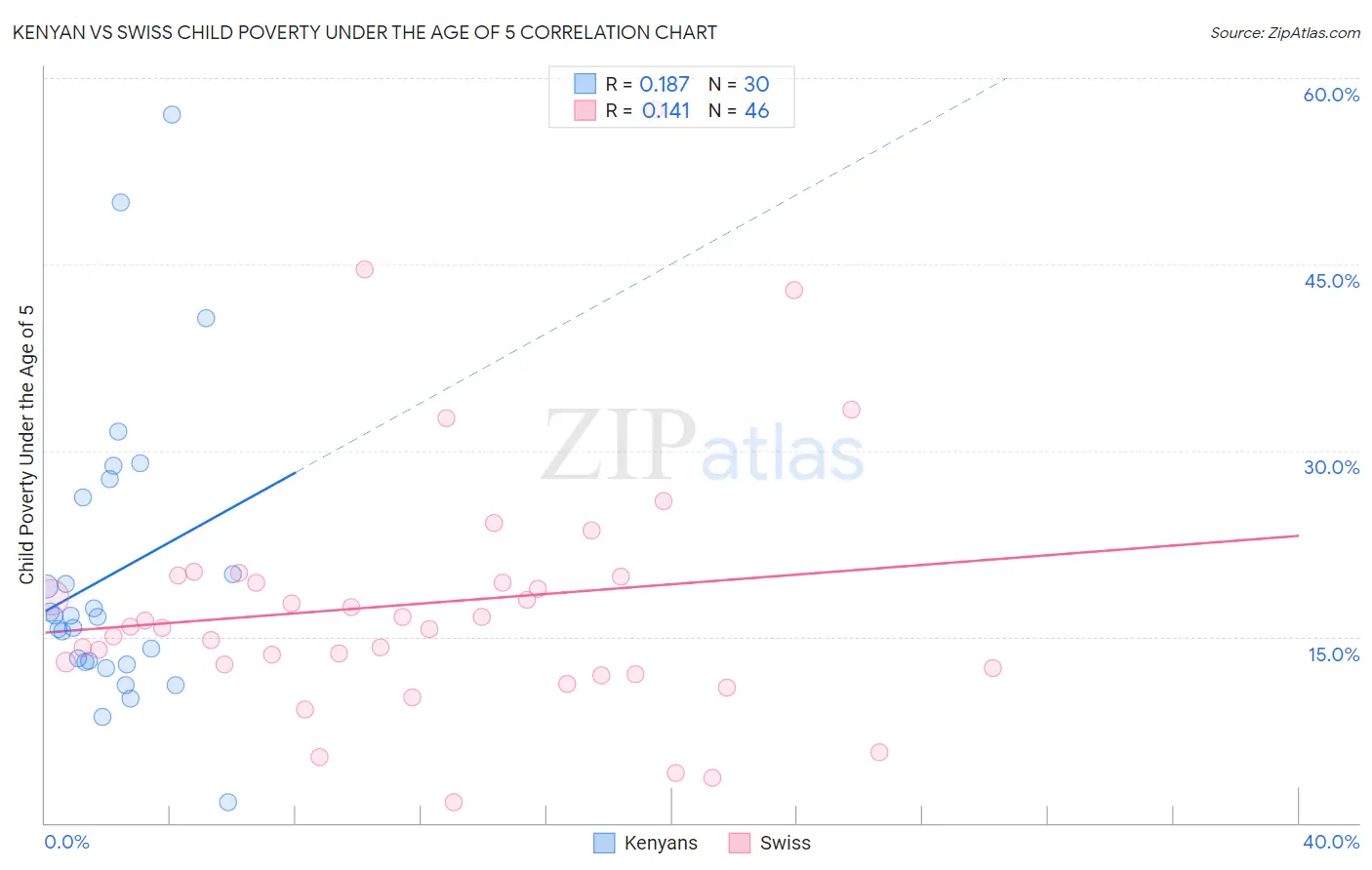 Kenyan vs Swiss Child Poverty Under the Age of 5