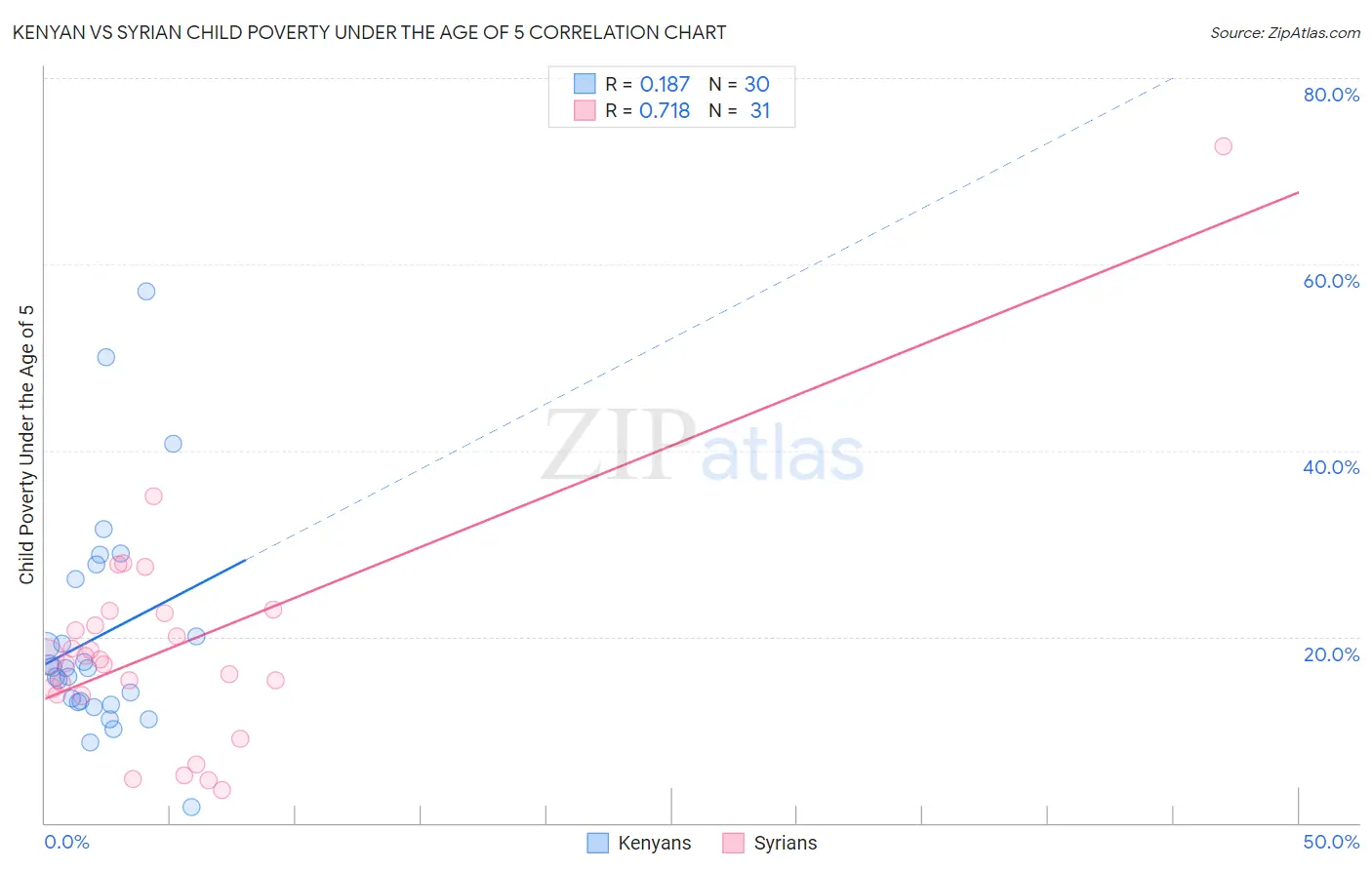 Kenyan vs Syrian Child Poverty Under the Age of 5