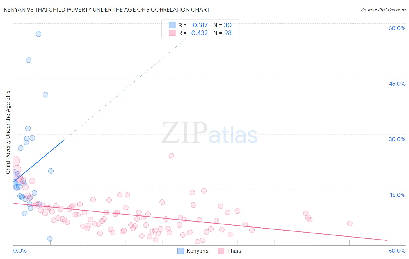 Kenyan vs Thai Child Poverty Under the Age of 5
