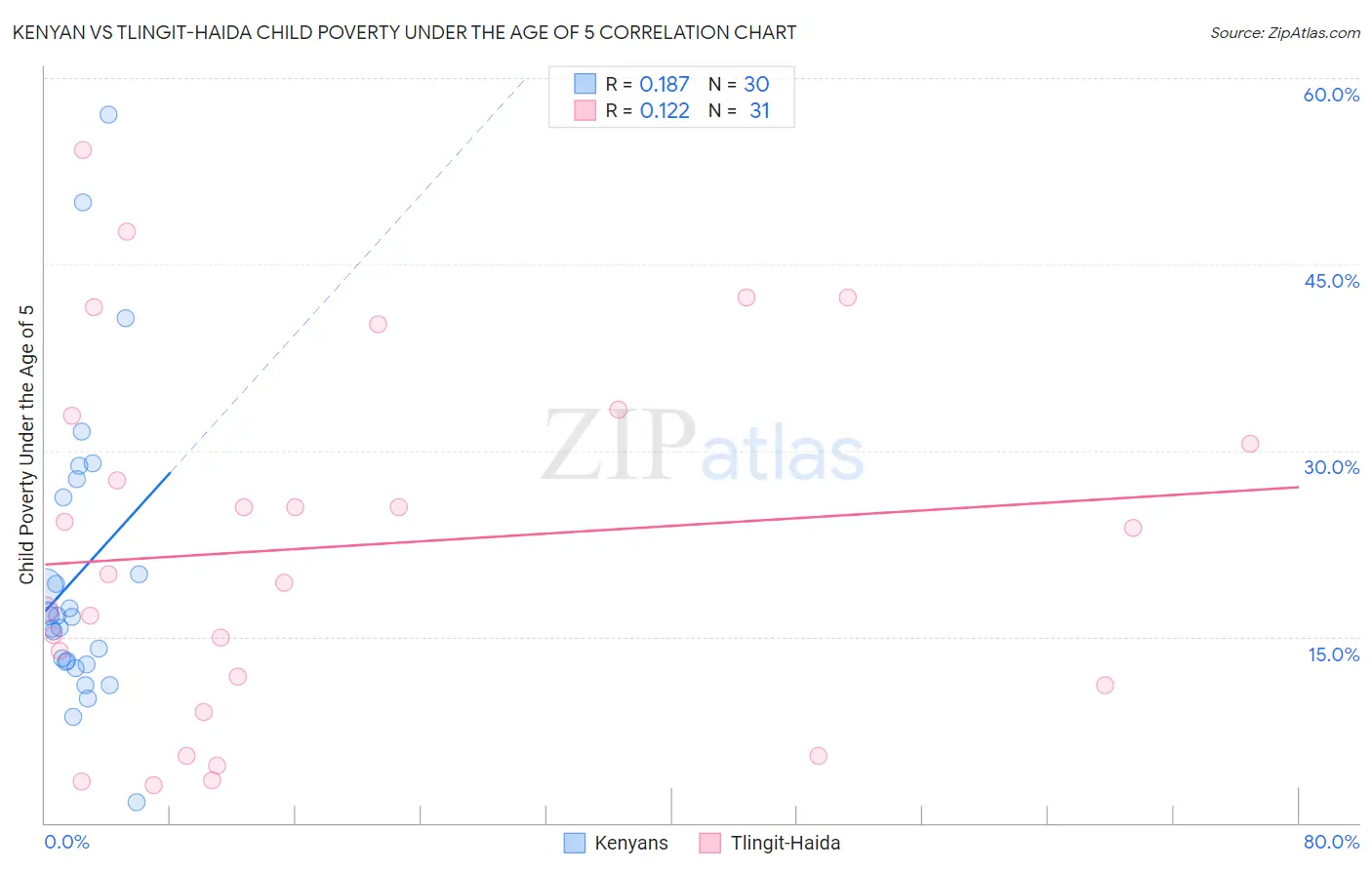 Kenyan vs Tlingit-Haida Child Poverty Under the Age of 5