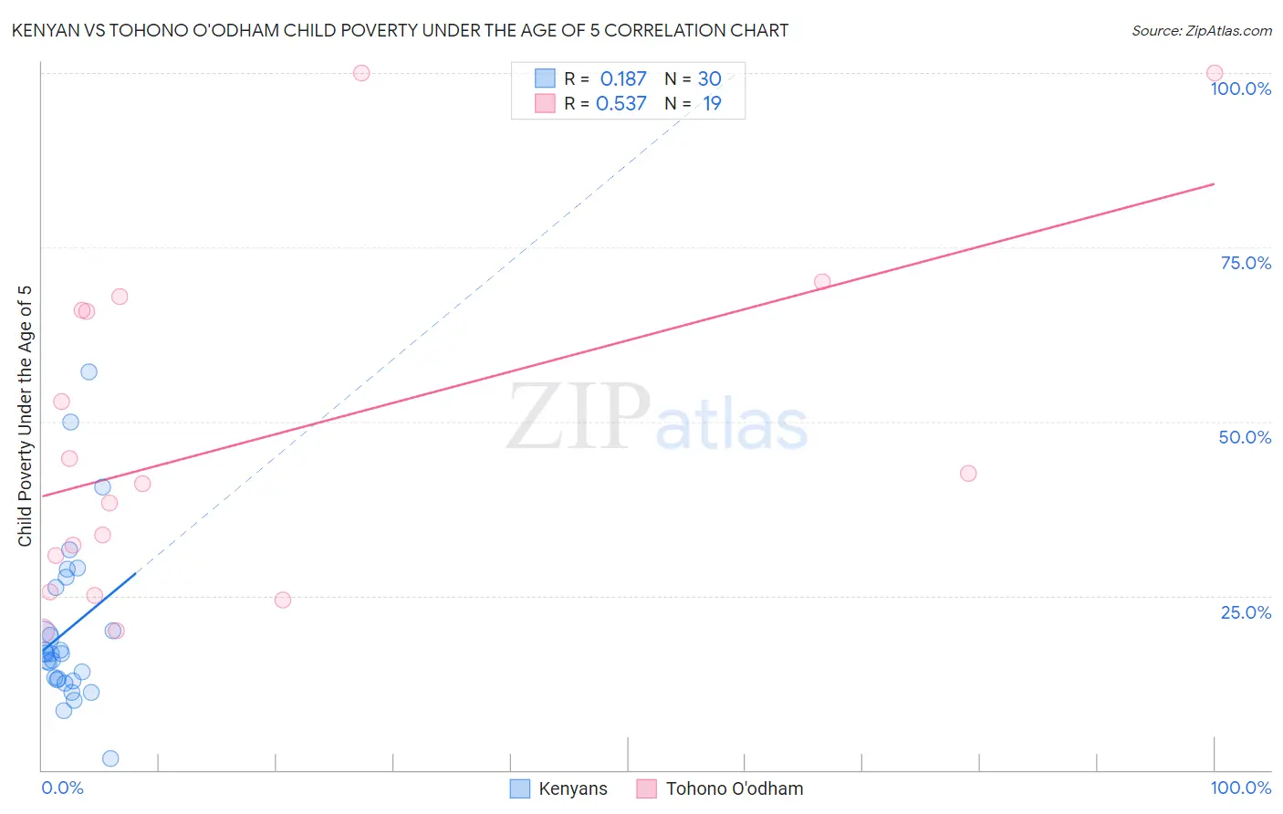 Kenyan vs Tohono O'odham Child Poverty Under the Age of 5