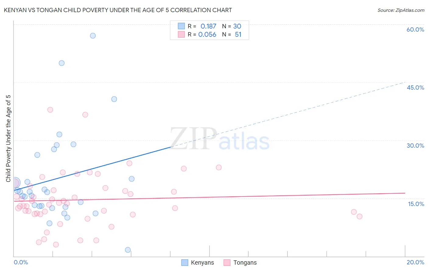 Kenyan vs Tongan Child Poverty Under the Age of 5