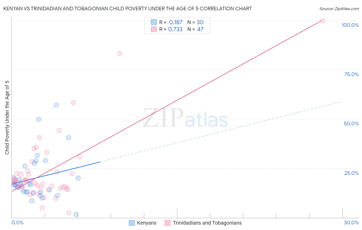 Kenyan vs Trinidadian and Tobagonian Child Poverty Under the Age of 5