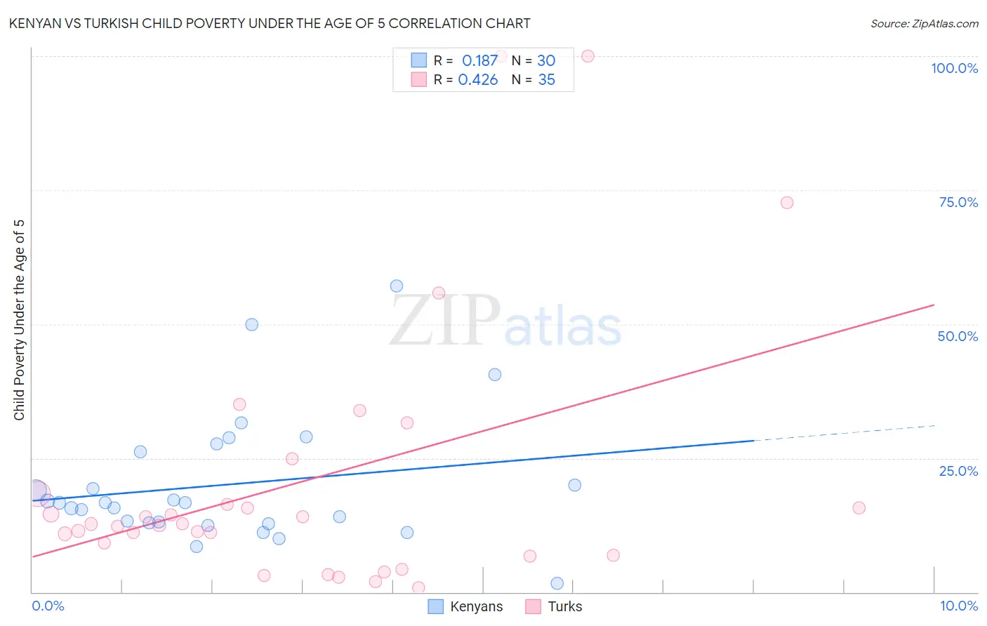 Kenyan vs Turkish Child Poverty Under the Age of 5