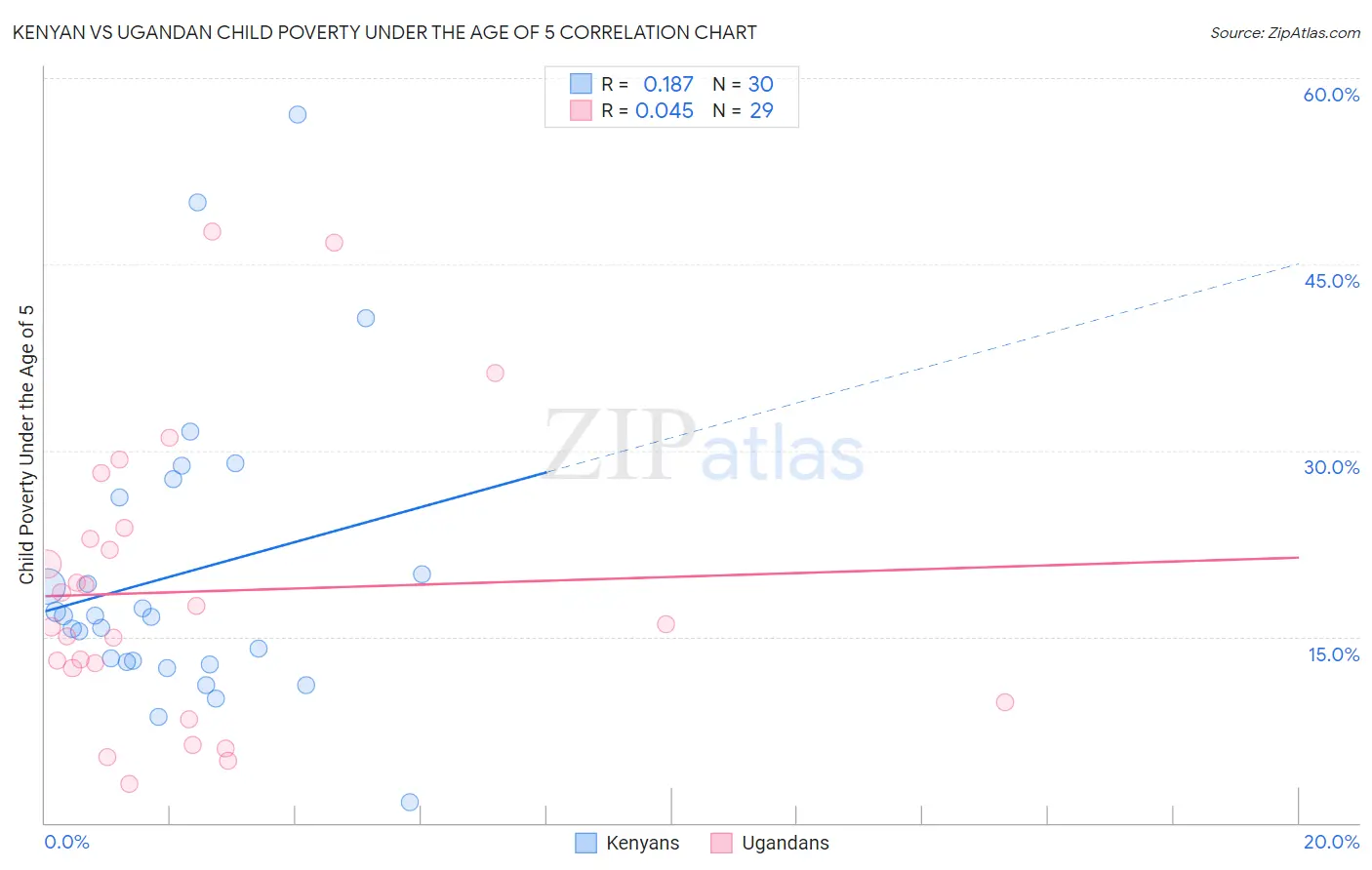 Kenyan vs Ugandan Child Poverty Under the Age of 5