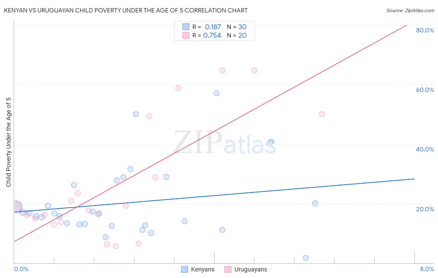 Kenyan vs Uruguayan Child Poverty Under the Age of 5