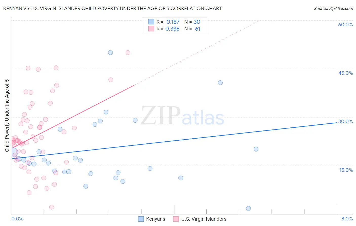 Kenyan vs U.S. Virgin Islander Child Poverty Under the Age of 5