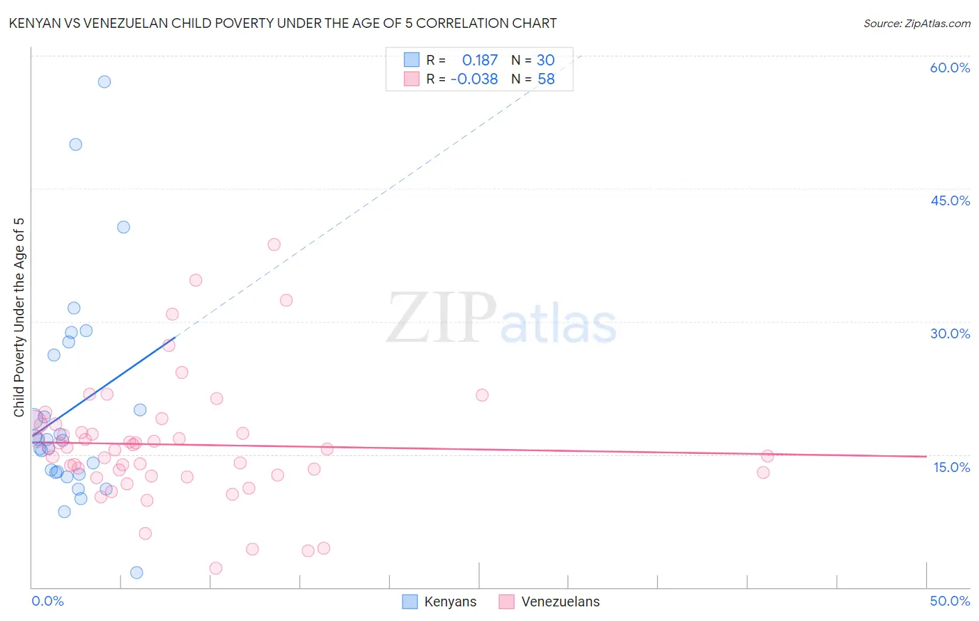 Kenyan vs Venezuelan Child Poverty Under the Age of 5