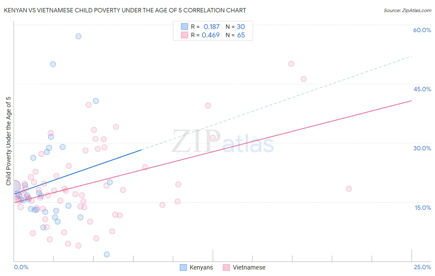 Kenyan vs Vietnamese Child Poverty Under the Age of 5