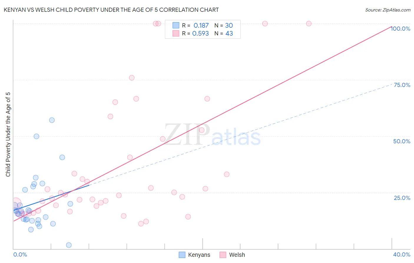 Kenyan vs Welsh Child Poverty Under the Age of 5
