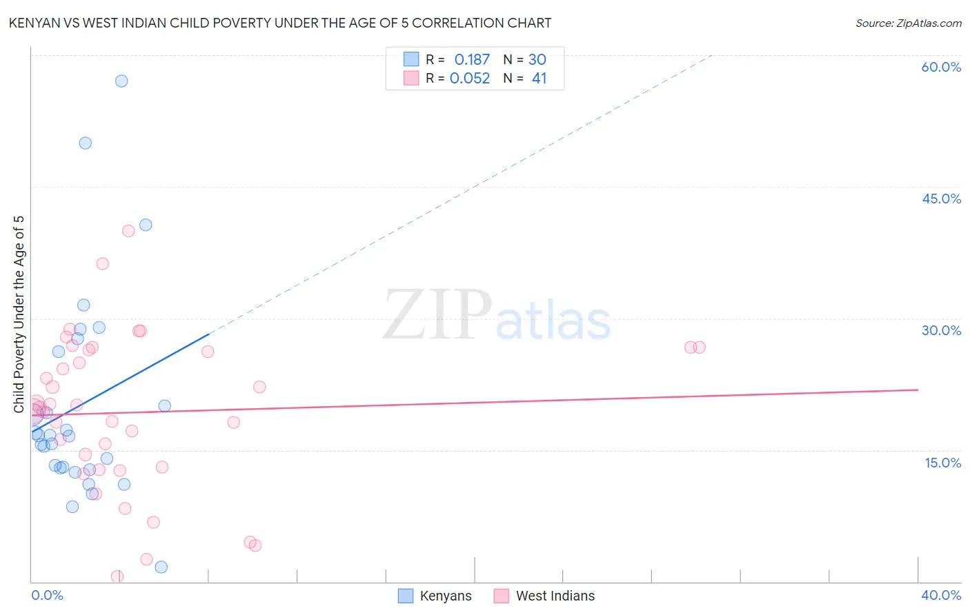 Kenyan vs West Indian Child Poverty Under the Age of 5