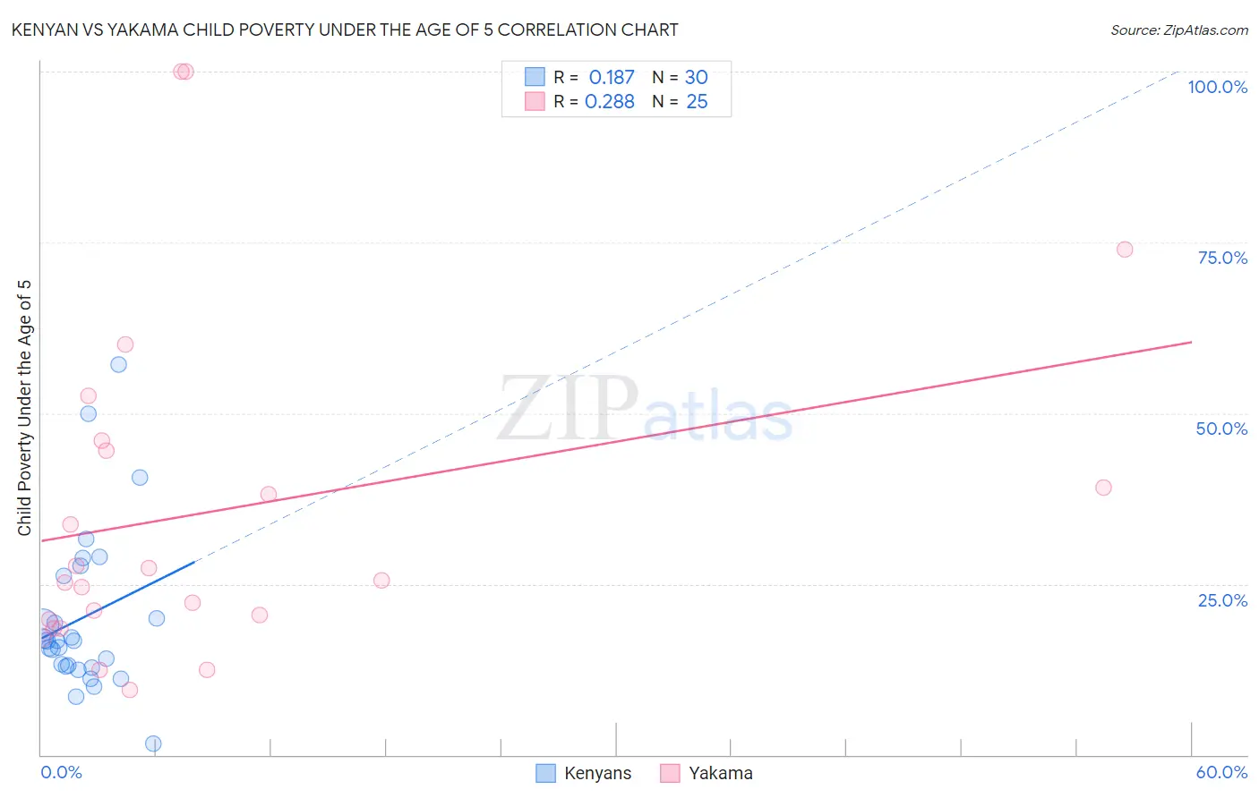 Kenyan vs Yakama Child Poverty Under the Age of 5