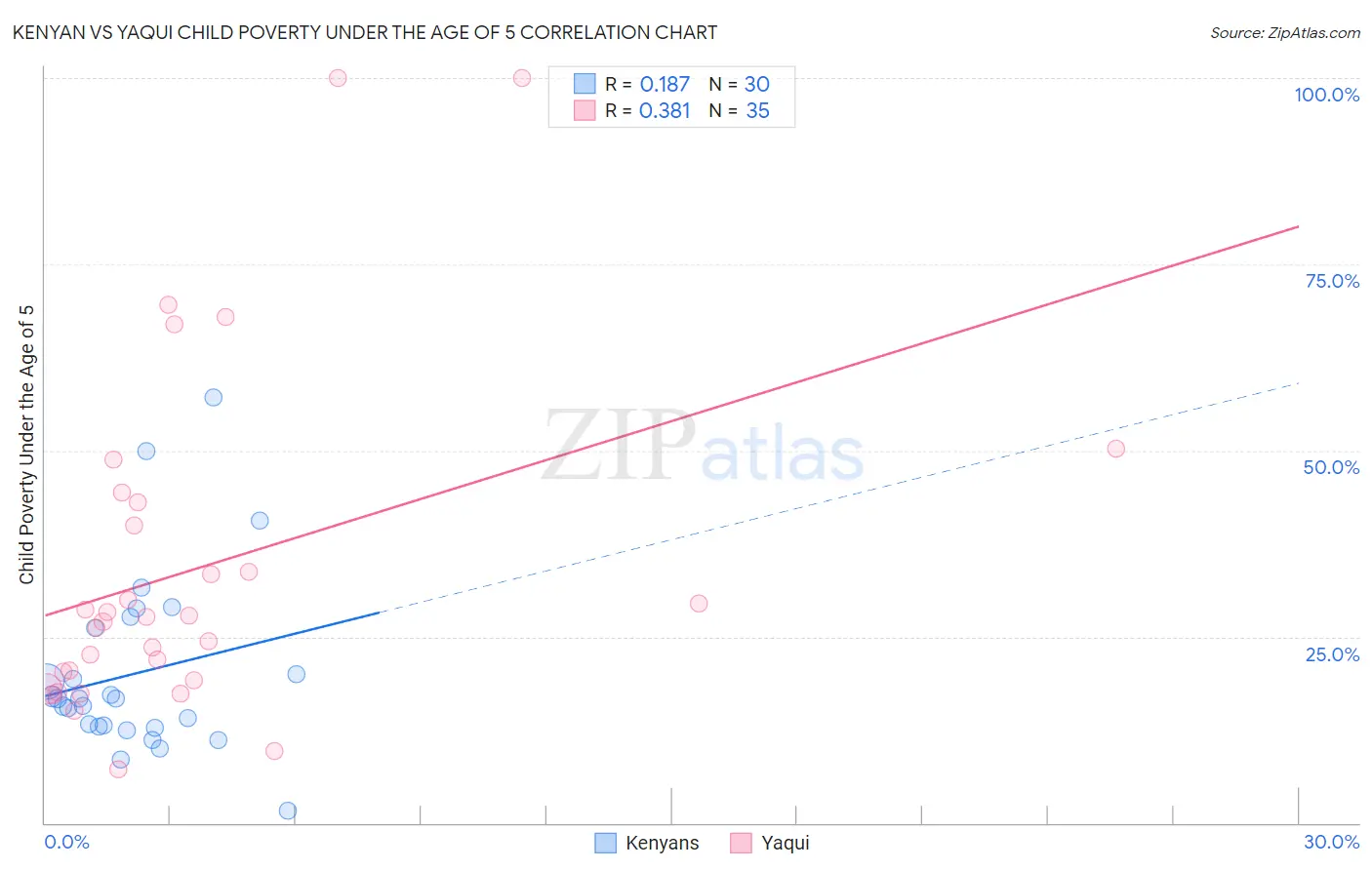 Kenyan vs Yaqui Child Poverty Under the Age of 5