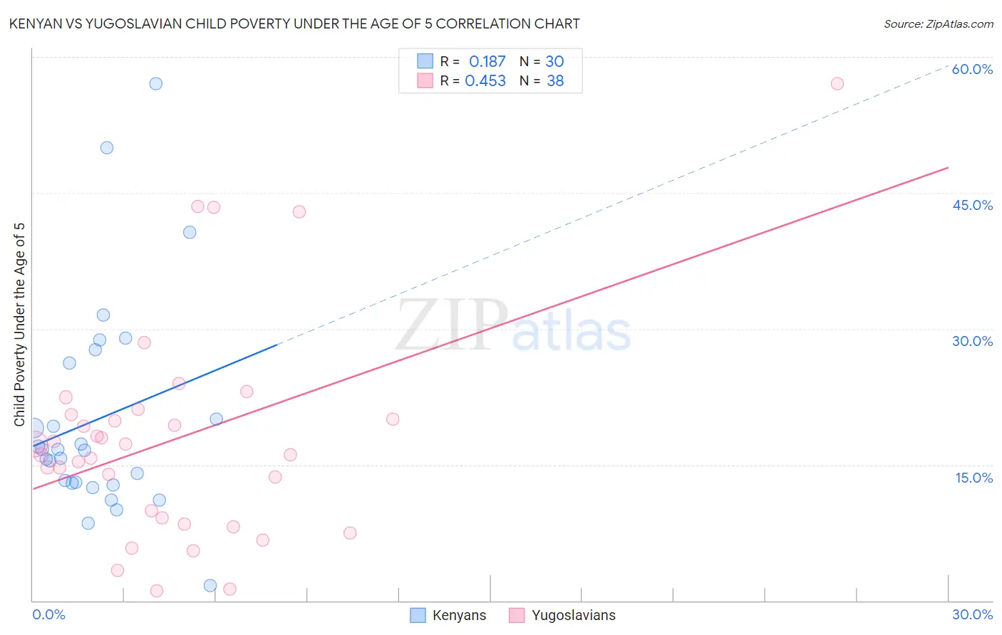Kenyan vs Yugoslavian Child Poverty Under the Age of 5