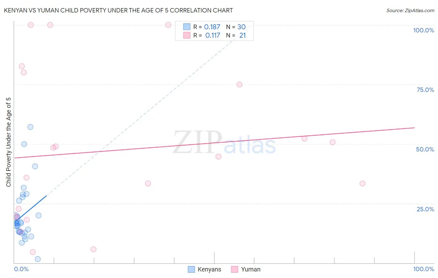 Kenyan vs Yuman Child Poverty Under the Age of 5