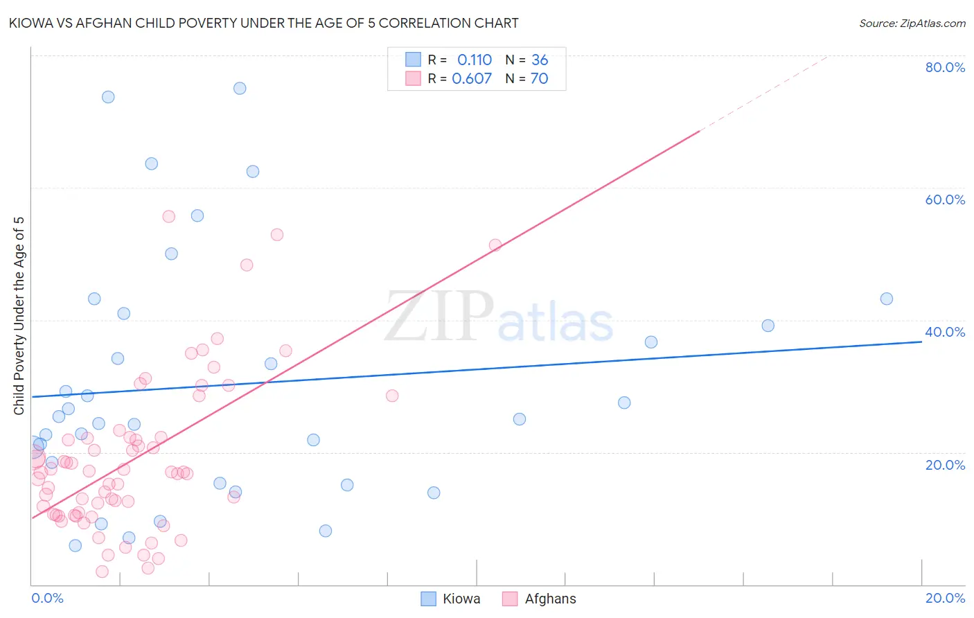 Kiowa vs Afghan Child Poverty Under the Age of 5