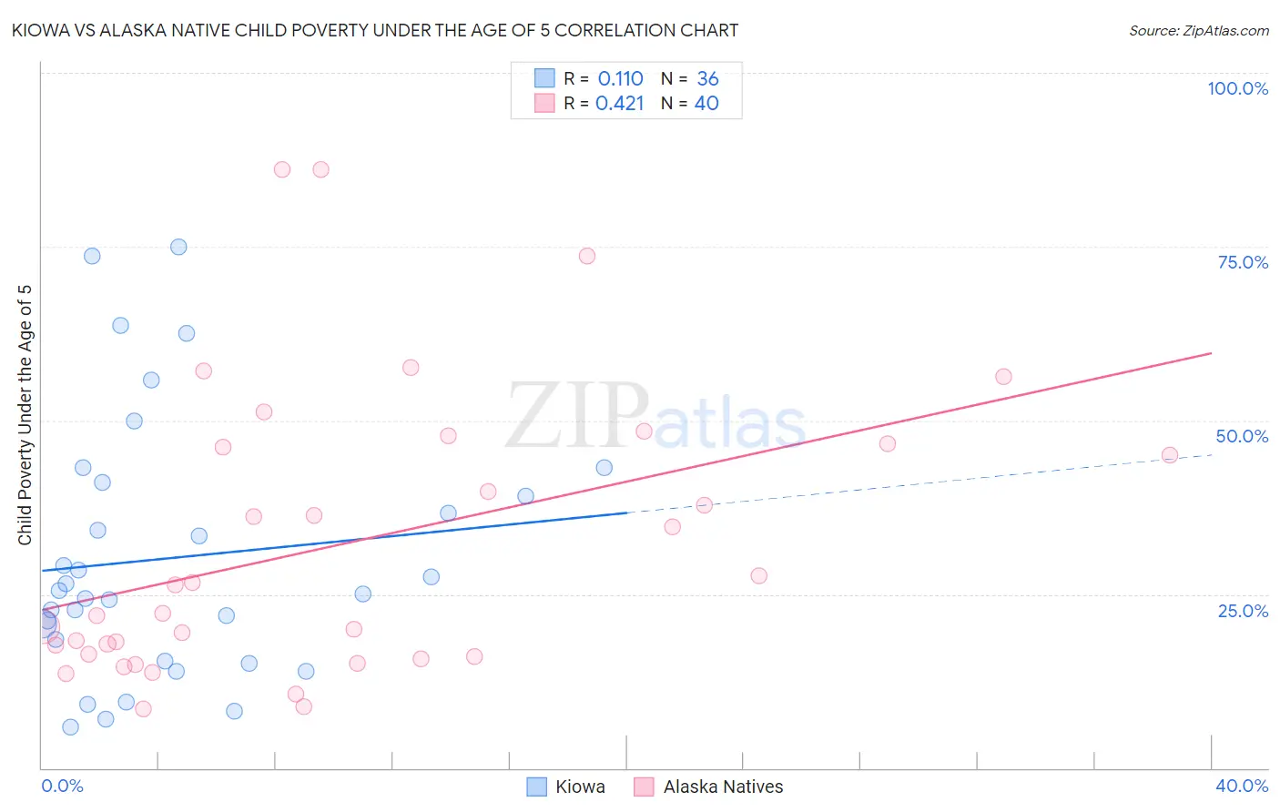 Kiowa vs Alaska Native Child Poverty Under the Age of 5