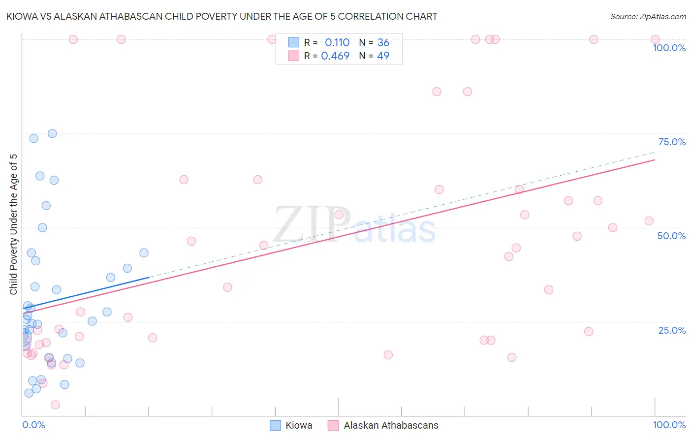 Kiowa vs Alaskan Athabascan Child Poverty Under the Age of 5