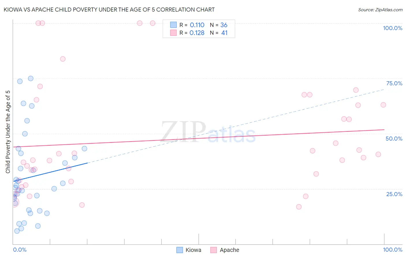 Kiowa vs Apache Child Poverty Under the Age of 5