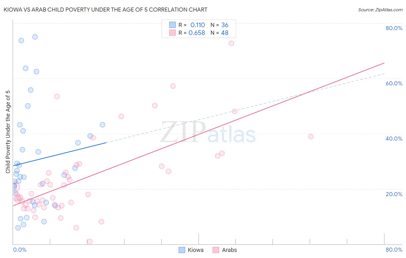 Kiowa vs Arab Child Poverty Under the Age of 5