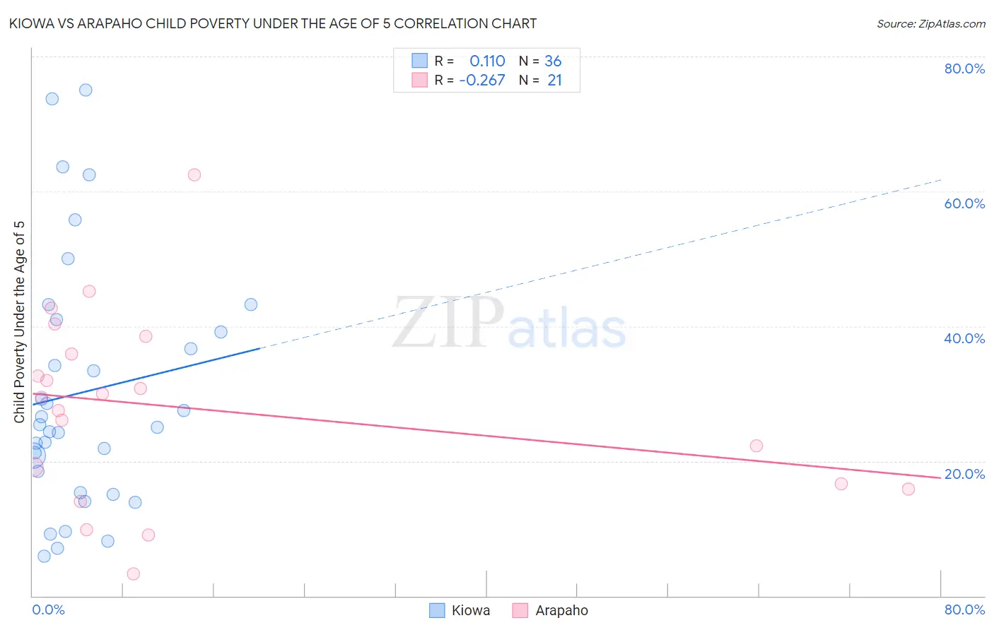 Kiowa vs Arapaho Child Poverty Under the Age of 5